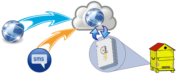 Activation à distance